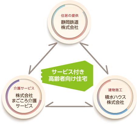 サービス付き高齢者向け住宅