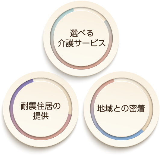 選べる介護サービス　耐震住居の提供　地域との密着