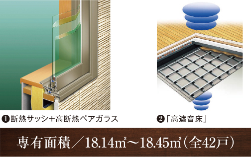 ❶断熱サッシ＋高断熱ペアガラス ❷「高遮音床」 専有面積／18.14㎡〜18.45㎡（全42戸）