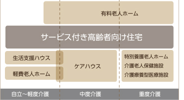 サービス付き高齢者向け住宅の介護内容