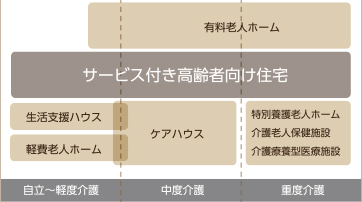 サービス付き高齢者向け住宅の介護内容